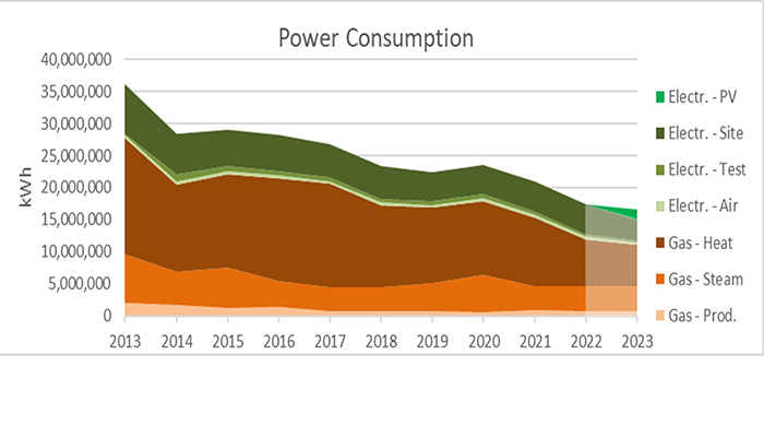 Power Consumption graph