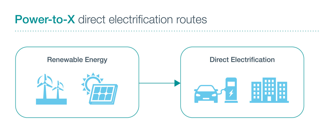 power-to-x direct routes